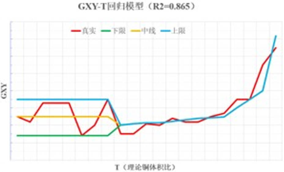 含铜量回归模型示意图